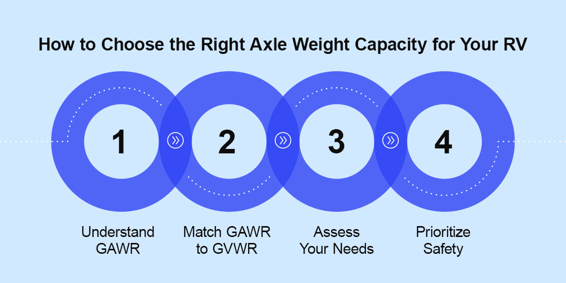 Choosing the Right Axle Weight Capacity for Your RV